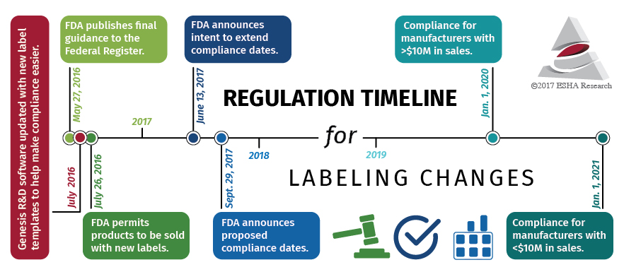 FDA Nutrition Facts Label Regulations Timeline