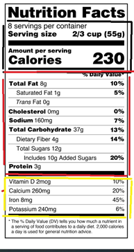 A Nutrition Facts label showing the standard layout of serving size, calories, nutritional breakdown, and vitamin contents. The three main sections are highlighted.